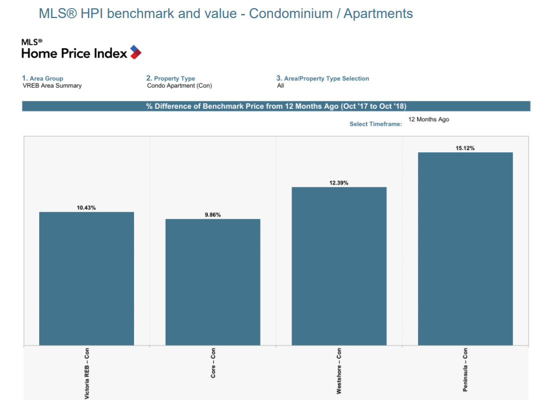 HPI Benchmark and values - condominiums November 2018